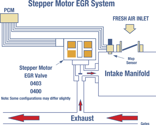 Системы DPFE и ESM являются уникальными конструкциями Ford, а EEGR имеет сходство с другими производителями