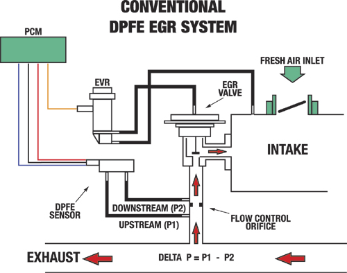 DPFE, или система Delta Pressure Feedback EGR, является самой старой из трех и наиболее знакомой вам